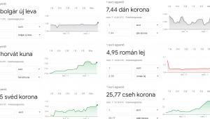 Európában egy nemzeti valuta sem szív most akkorát, mint a forint