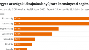 Málta, Szlovénia vagy Japán is többet segít az ukránoknak, mint a magyar kormány