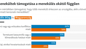 Óriásit változott a magyarok menekültekhez való hozzáállása