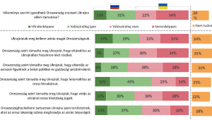 A magyar internetezők harmada erősen oroszpárti egy kutatás szerint