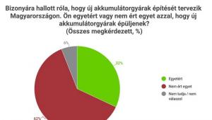 A magyar emberek többsége nem akar akkugyárakat!