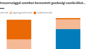 A magyarok és a lengyelek homlokegyenest eltérően ítélik meg a Putyinék jelentette veszélyeket