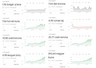 Európában egy nemzeti valuta sem szív most akkorát, mint a forint