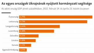 Málta, Szlovénia vagy Japán is többet segít az ukránoknak, mint a magyar kormány