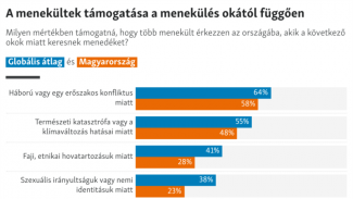 Óriásit változott a magyarok menekültekhez való hozzáállása