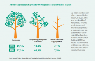 Egyre betegebbek a magyar erdők, kevesebb a haszonállat, de már látszik, hogy akkumulátorgyártó nagyhatalom leszünk