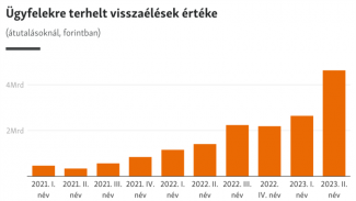 Minden korábbinál durvábban felpörgött a magyarok bankszámlás átverése