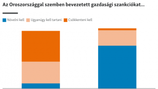 A magyarok és a lengyelek homlokegyenest eltérően ítélik meg a Putyinék jelentette veszélyeket